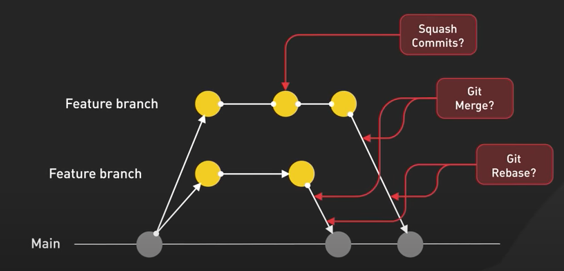 Git Rebase or Merge?