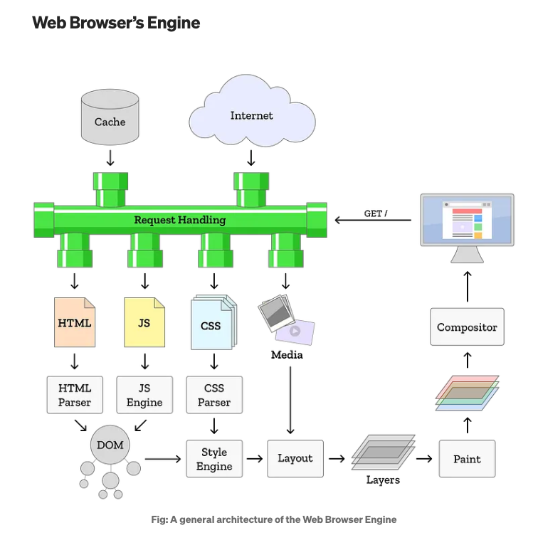web engine vs js engine